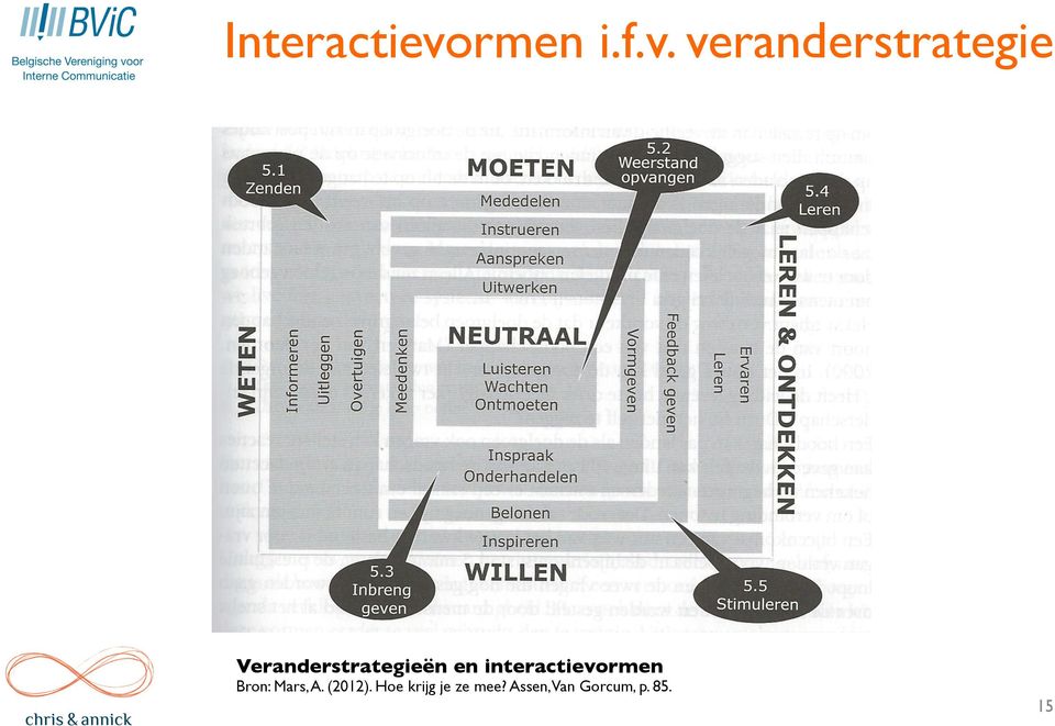 veranderstrategie Veranderstrategieën