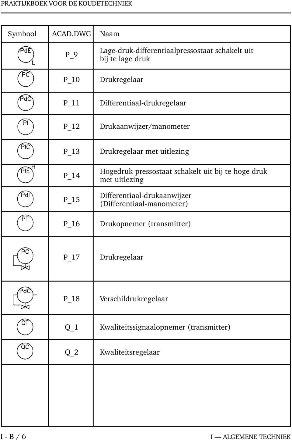 P_12 Drukaanwijzer/manometer P_13 P_14 P_15 P_16 Drukregelaar met uitlezing Hogedruk-pressostaat schakelt uit bij te hoge druk