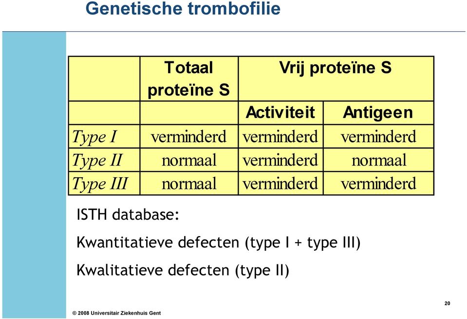 verminderd normaal Type III normaal verminderd verminderd ISTH database: