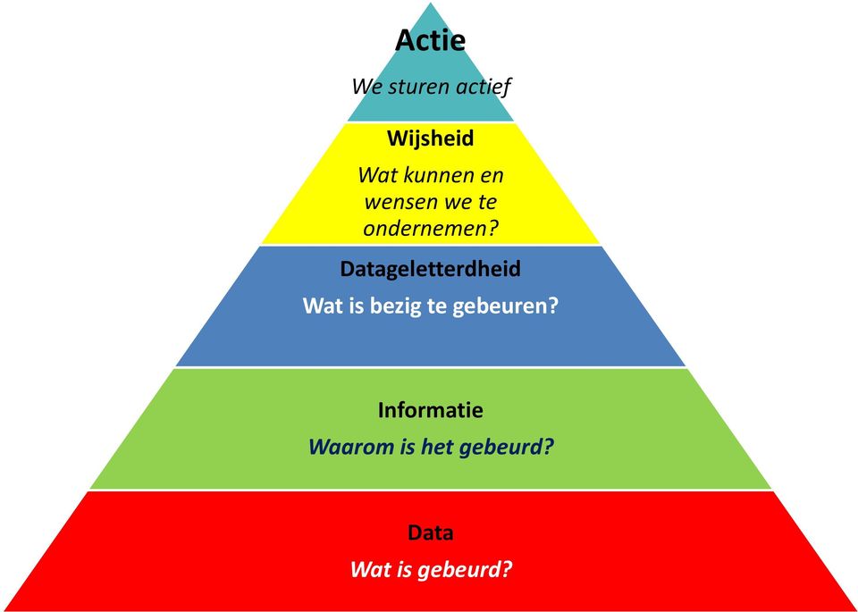 Datageletterdheid Wat is bezig te gebeuren?