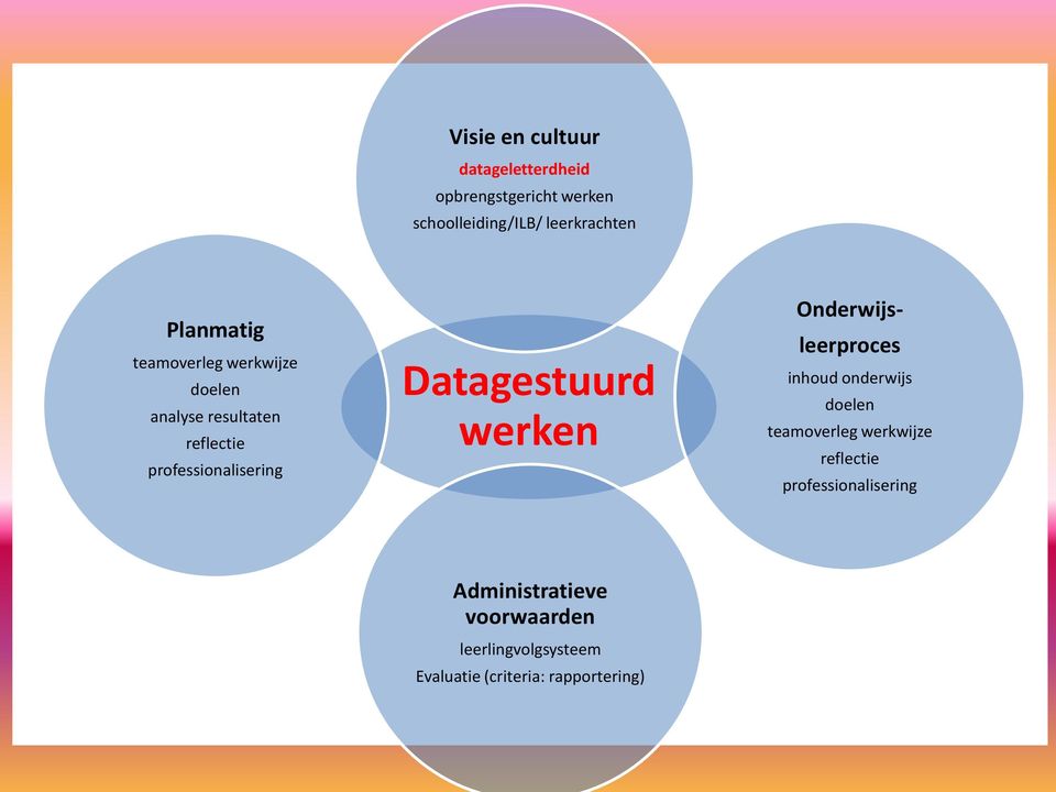 Datagestuurd werken Onderwijsleerproces inhoud onderwijs doelen teamoverleg werkwijze