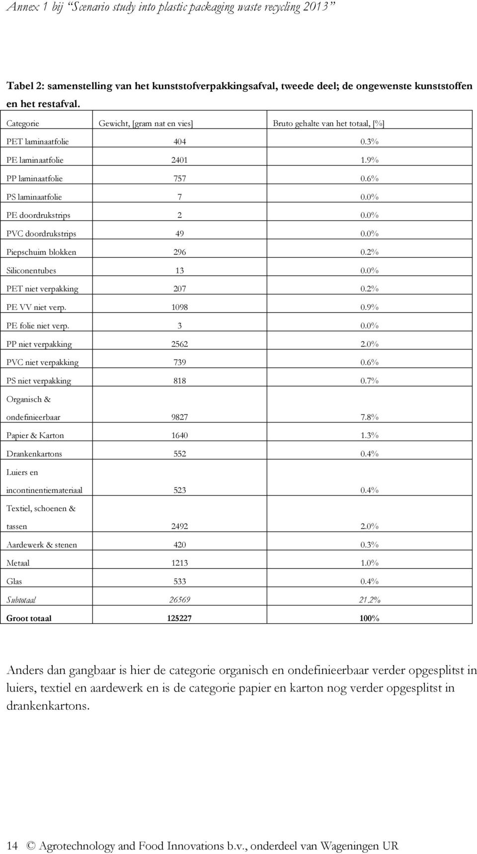 0% PVC doordrukstrips 49 0.0% Piepschuim blokken 296 0.2% Siliconentubes 13 0.0% PET niet verpakking 207 0.2% PE VV niet verp. 1098 0.9% PE folie niet verp. 3 0.0% PP niet verpakking 2562 2.