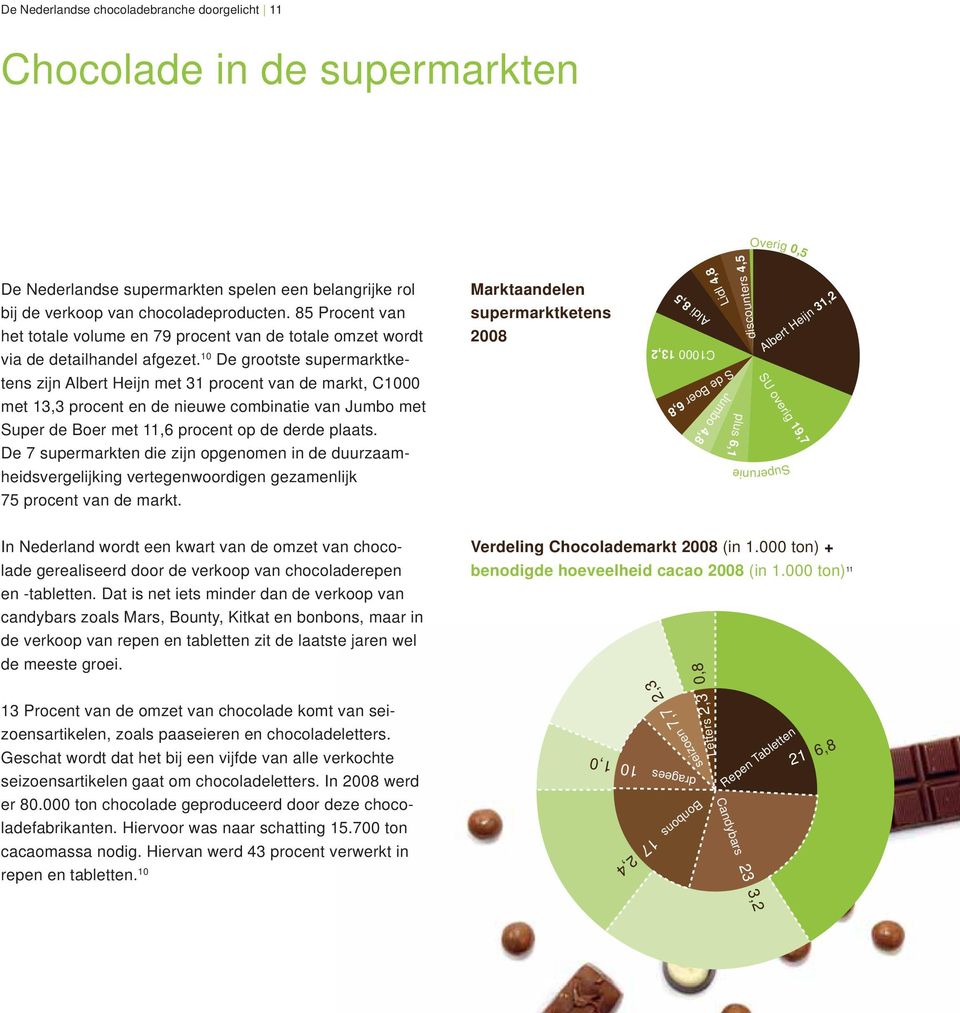 10 De grootste supermarktketens zijn Albert Heijn met 31 procent van de markt, C1000 met 13,3 procent en de nieuwe combinatie van Jumbo met Super de Boer met 11,6 procent op de derde plaats.