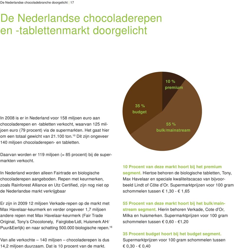 35 % budget 55 % bulk/mainstream Daarvan worden er 119 miljoen (= 85 procent) bij de supermarkten verkocht. In Nederland worden alleen Fairtrade en biologische chocoladerepen aangeboden.