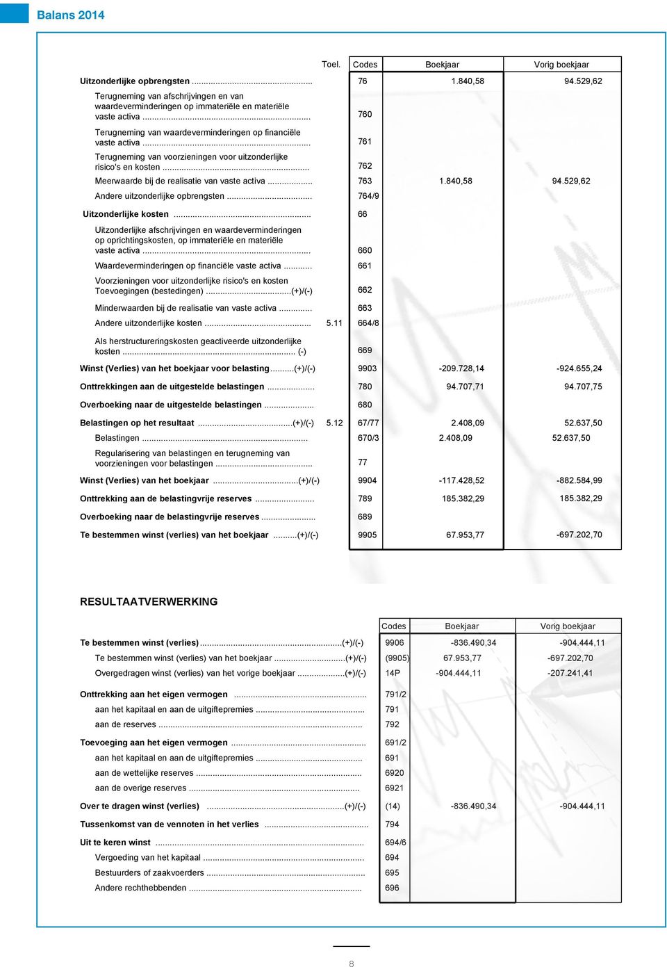 .. Andere uitzonderlijke opbrengsten... Uitzonderlijke kosten...... Uitzonderlijke afschrijvingen en waardeverminderingen op oprichtingskosten, op immateriële en materiële vaste activa.