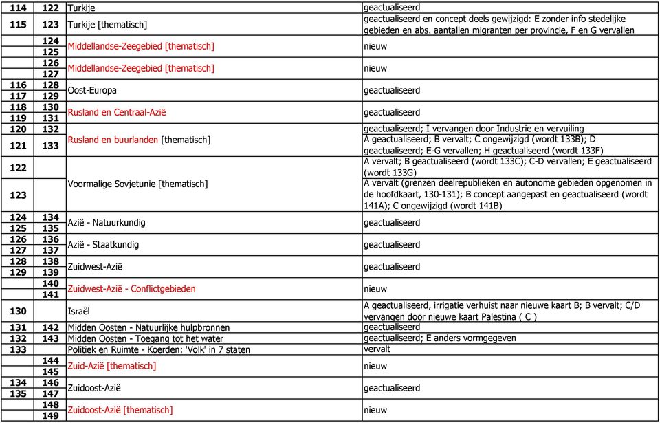 Centraal-Azië 120 132 ; I vervangen door Industrie en vervuiling 121 133 Rusland en buurlanden [thematisch] A ; B vervalt; C ongewijzigd (wordt 133B); D ; E-G vervallen; H (wordt 133F) 122 A vervalt;