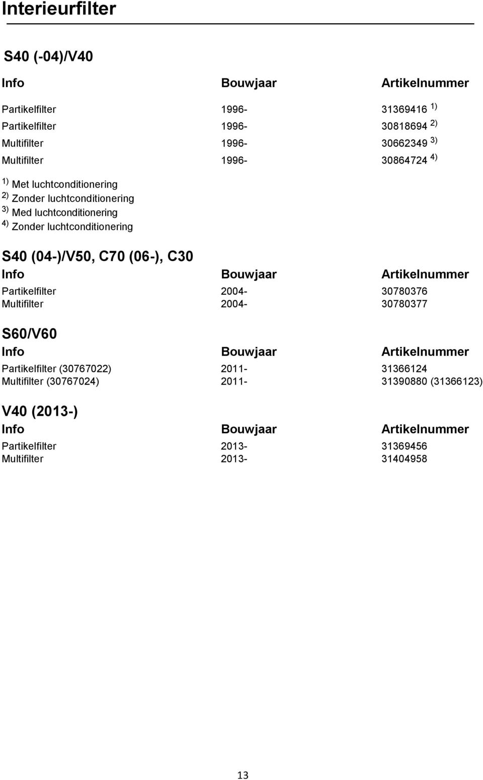 (04-)/V50, C70 (06-), C30 Info Bouwjaar Artikelnummer Partikelfilter 2004-30780376 Multifilter 2004-30780377 S60/V60 Info Bouwjaar Artikelnummer