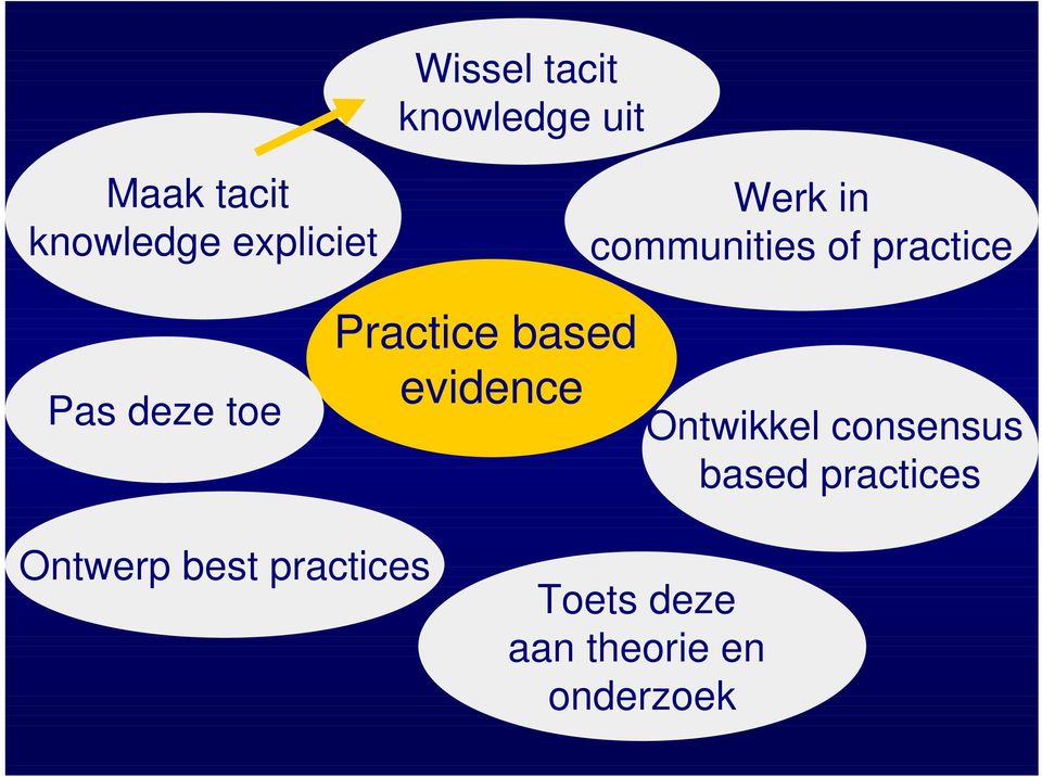 Practice based evidence Ontwikkel consensus based