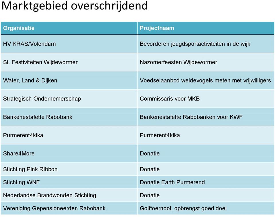 Ondernemerschap Commissaris voor MKB Bankenestafette Rabobank Bankenestafette Rabobanken voor KWF Purmerent4kika Purmerent4kika Share4More