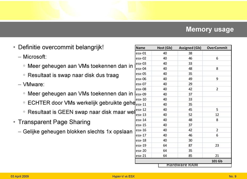 33 ECHTER door VMs werkelijk gebruikte geheugen esx-11 is nooit 40 meer dan 35 host geheugen esx-12 40 45 5 Resultaat is GEEN swap naar disk maar wel grote besparingen Transparent Page Sharing