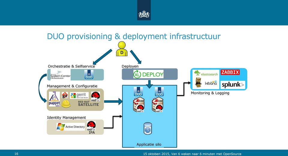 Configuratie Monitoring & Logging Identity Management IPA