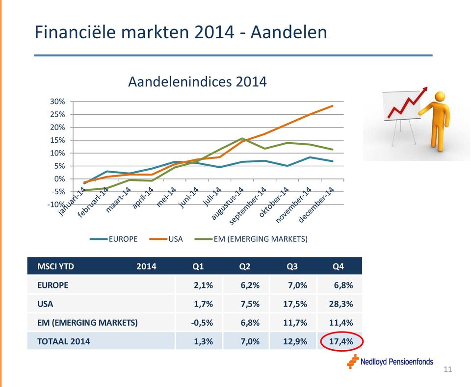 Q2 Q3 Q4 EUROPE 2,1% 6,2% 7,0% 6,8% USA 1,7% 7,5% 17,5% 28,3% EM