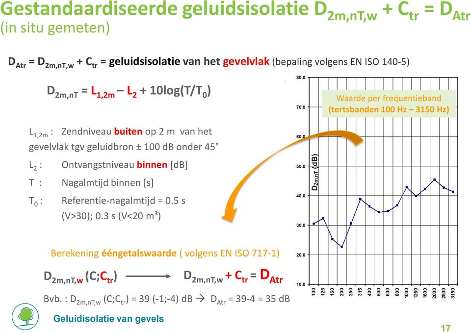 tgv geluidbron ± 100 db onder 45 L 2 : T : T 0 : Ontvangstniveau binnen [db] Nagalmtijd binnen [s] Referentie-nagalmtijd = 0.5 s (V>30); 0.