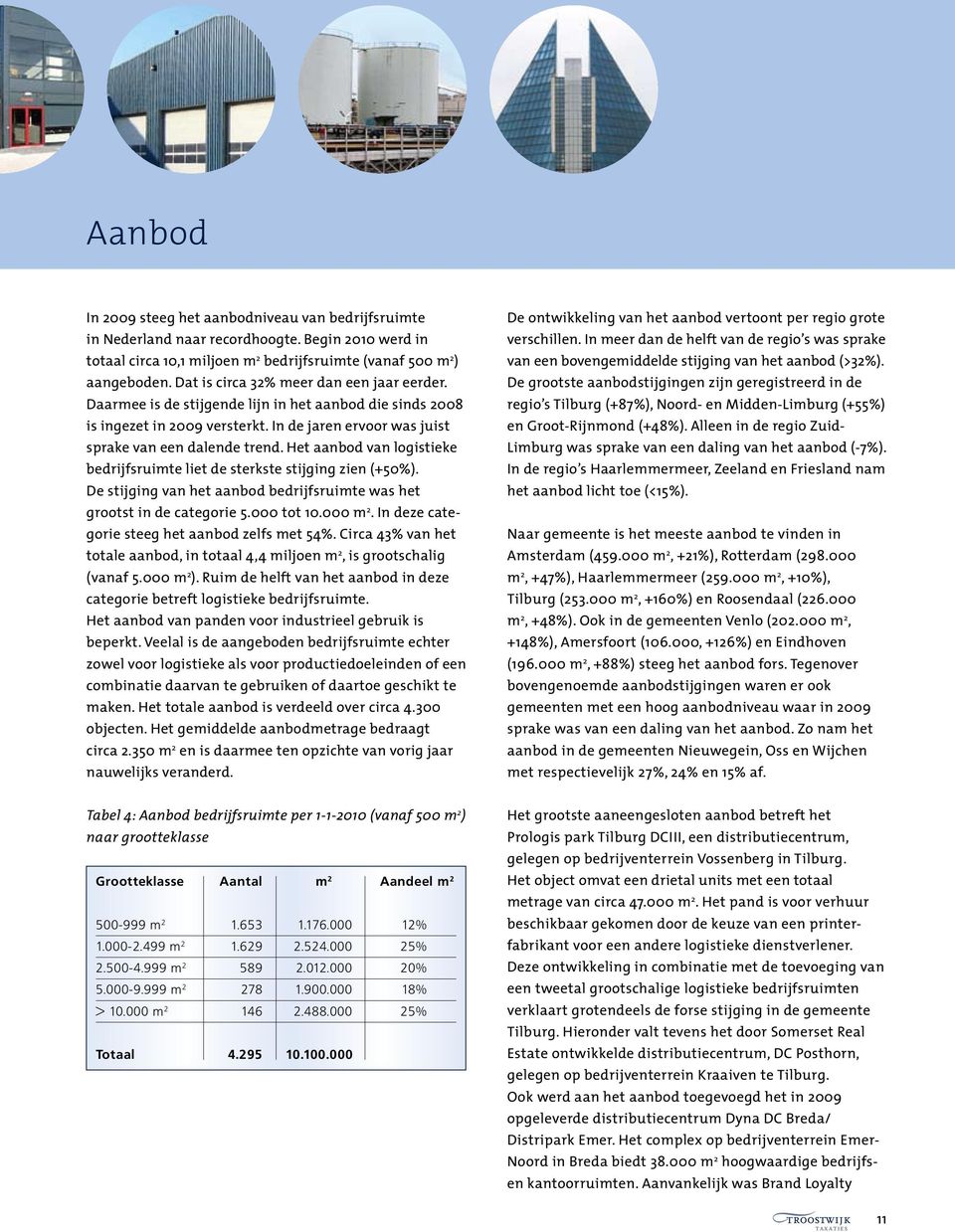 Het aanbod van logistieke bedrijfsruimte liet de sterkste stijging zien (+50%). De stijging van het aanbod bedrijfsruimte was het grootst in de categorie 5.000 tot 10.000 m 2.