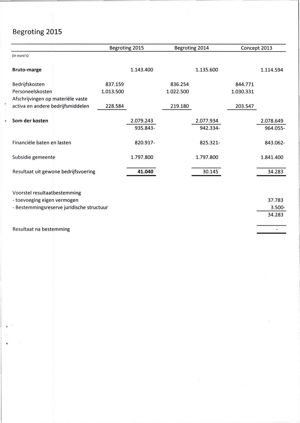 400 Resultaat uit gewone bedrijfsvoering 41.040 30.145 34.