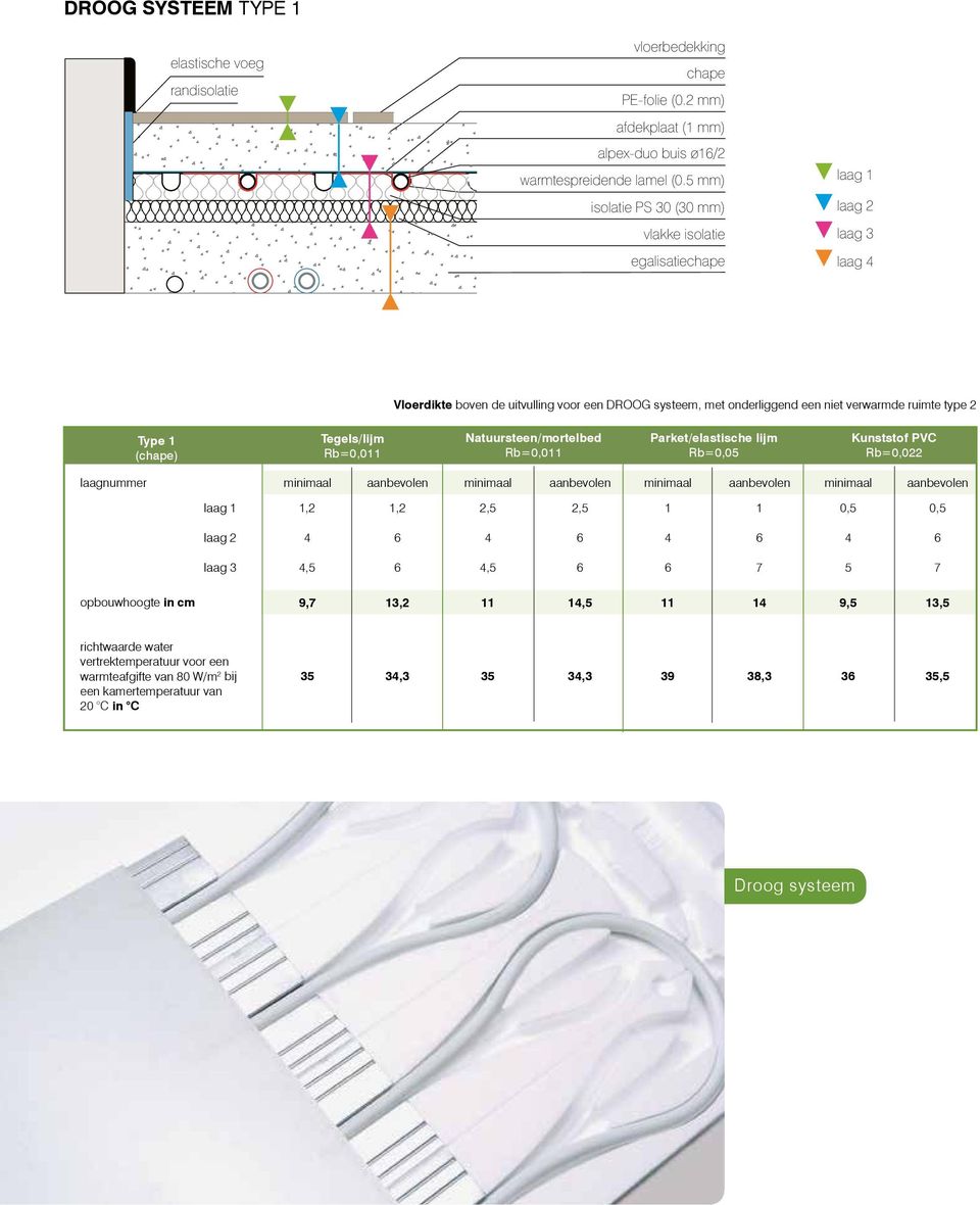 1 (chape) Tegels/lijm Rb=0,011 Natuursteen/mortelbed Rb=0,011 Parket/elastische lijm Rb=0,05 Kunststof PVC Rb=0,022 laagnummer minimaal aanbevolen minimaal aanbevolen minimaal aanbevolen minimaal