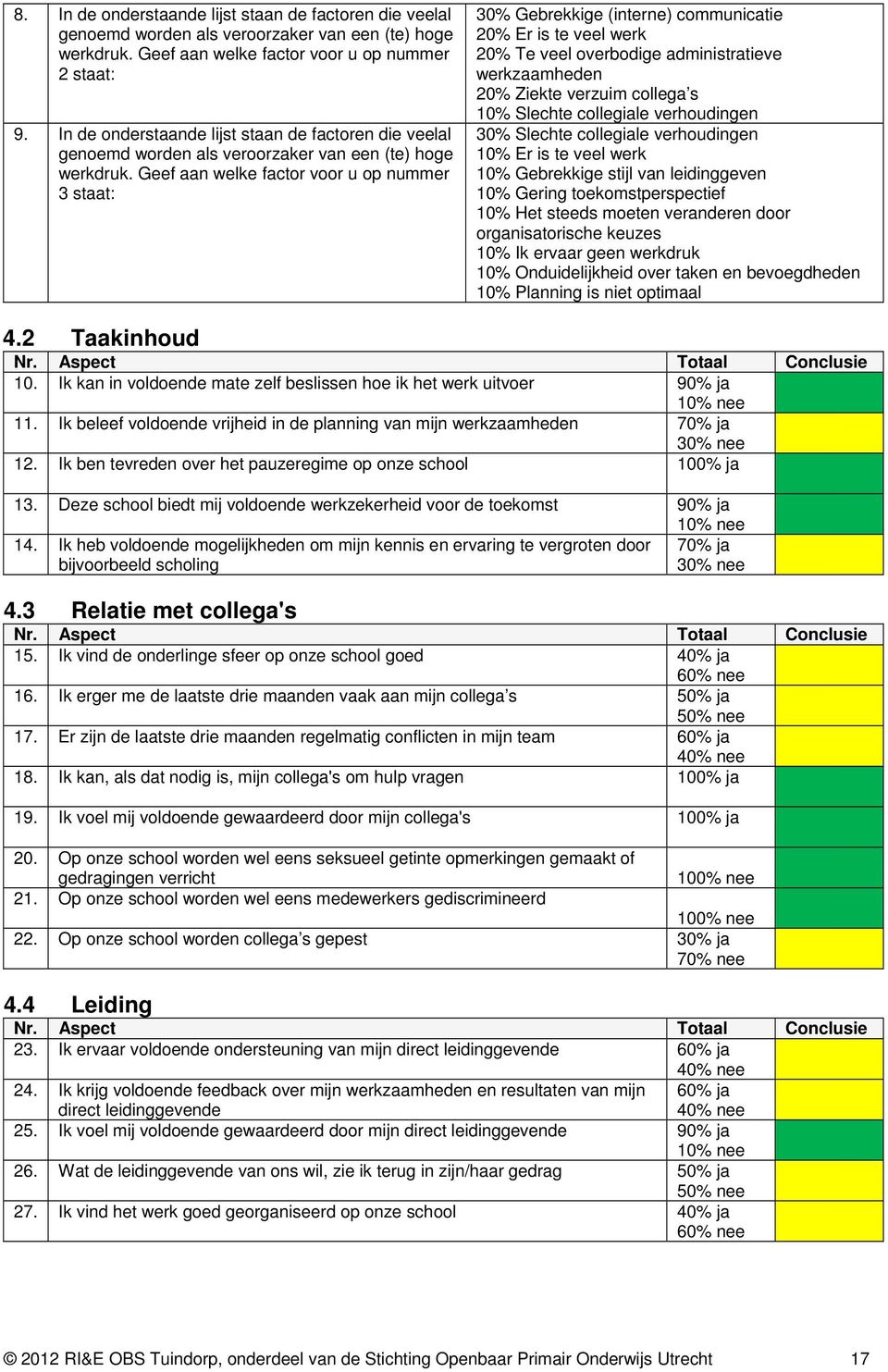 Geef aan welke factor voor u op nummer 3 staat: 30% Gebrekkige (interne) communicatie 20% Er is te veel werk 20% Te veel overbodige administratieve werkzaamheden 20% Ziekte verzuim collega s 10%