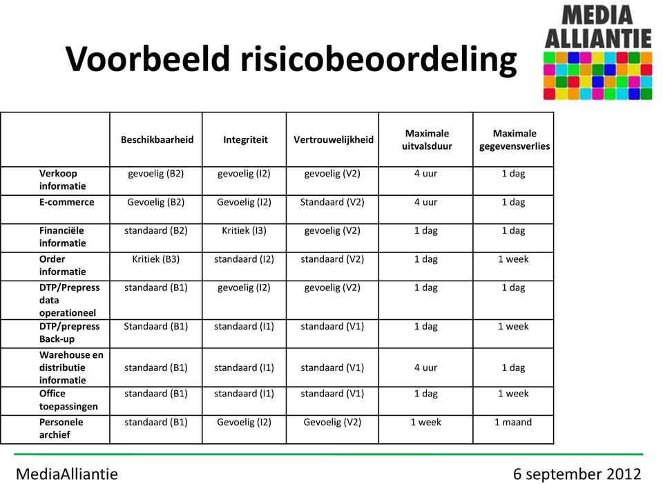 toepassingen Personele archief standaard (B2) Kritiek (I3) gevoelig (V2) 1 dag 1 dag Kritiek (B3) standaard (I2) standaard (V2) 1 dag 1 week standaard (B1) gevoelig (I2) gevoelig (V2) 1 dag 1 dag