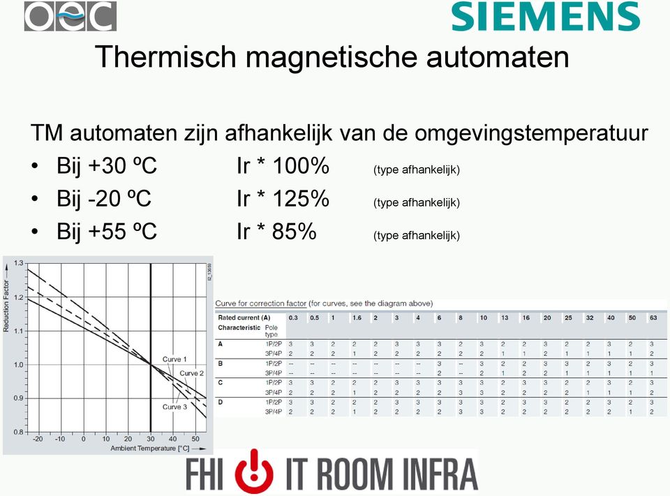 Ir * 100% (type afhankelijk) Bij -20 ºC Ir * 125%