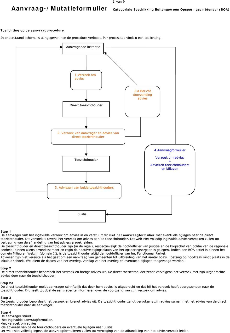 Verzoek van aanvrager en advies van direct toezichthouder Toezichthouder 4.Aanvraagformulier + Verzoek om advies + Adviezen toezichthouders en bijlagen 3.