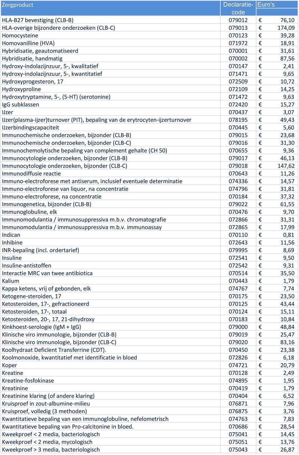 14,25 Hydroxytryptamine, 5-, (5-HT) (serotonine) 071472 9,63 IgG subklassen 072420 15,27 IJzer 070437 3,07 IJzer(plasma-ijzer)turnover (PIT), bepaling van de erytrocyten-ijzerturnover 078195 49,43