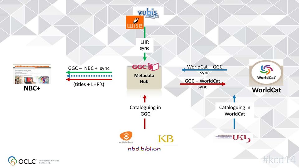 sync GGC WorldCat sync WorldCat