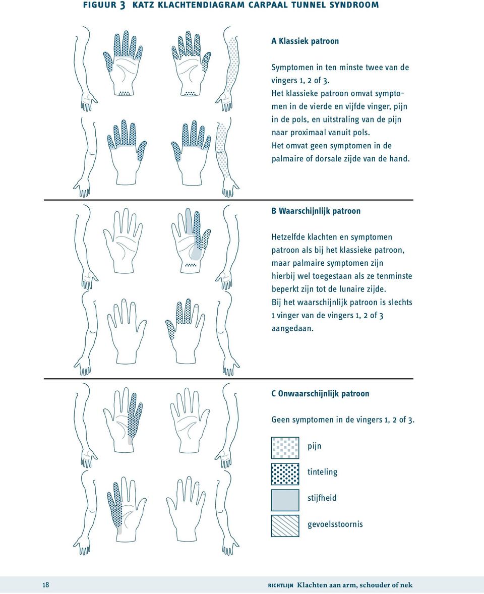 Het omvat geen symptomen in de palmaire of dorsale zijde van de hand.