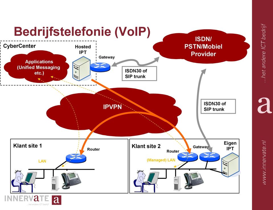 ) Hosted IPT Gateway ISDN30 of SIP trunk ISDN/ PSTN/Mobiel