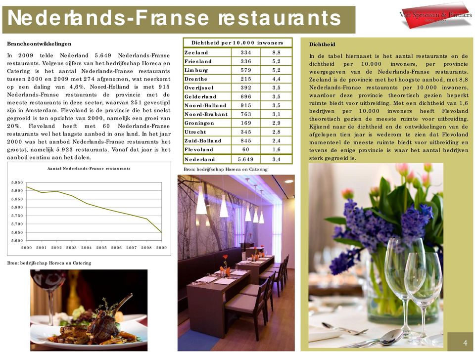 Noord-Holland is met 915 Nederlands-Franse restaurants de provincie met de meeste restaurants in deze sector, waarvan 251 gevestigd zijn in Amsterdam.