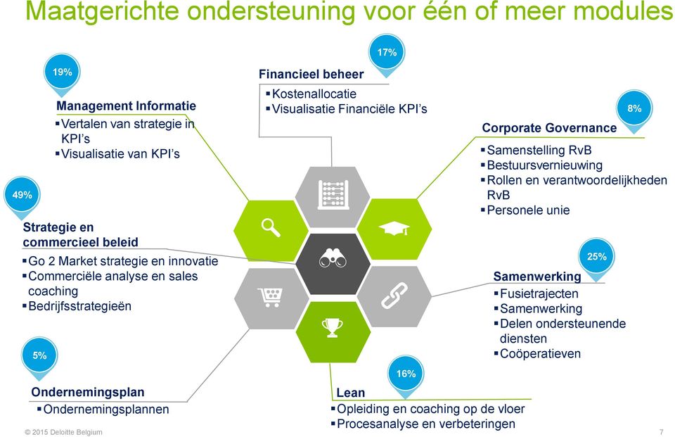 KPI s Corporate Governance Samenstelling RvB Bestuursvernieuwing Rollen en verantwoordelijkheden RvB Personele unie 25% Samenwerking Fusietrajecten Samenwerking Delen