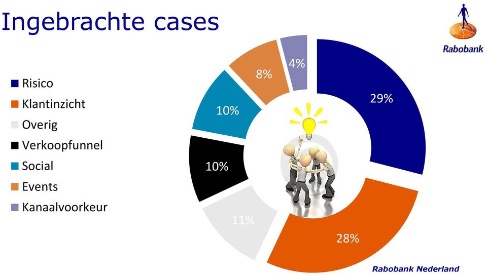 29% Verkoopfunnel Social 10%