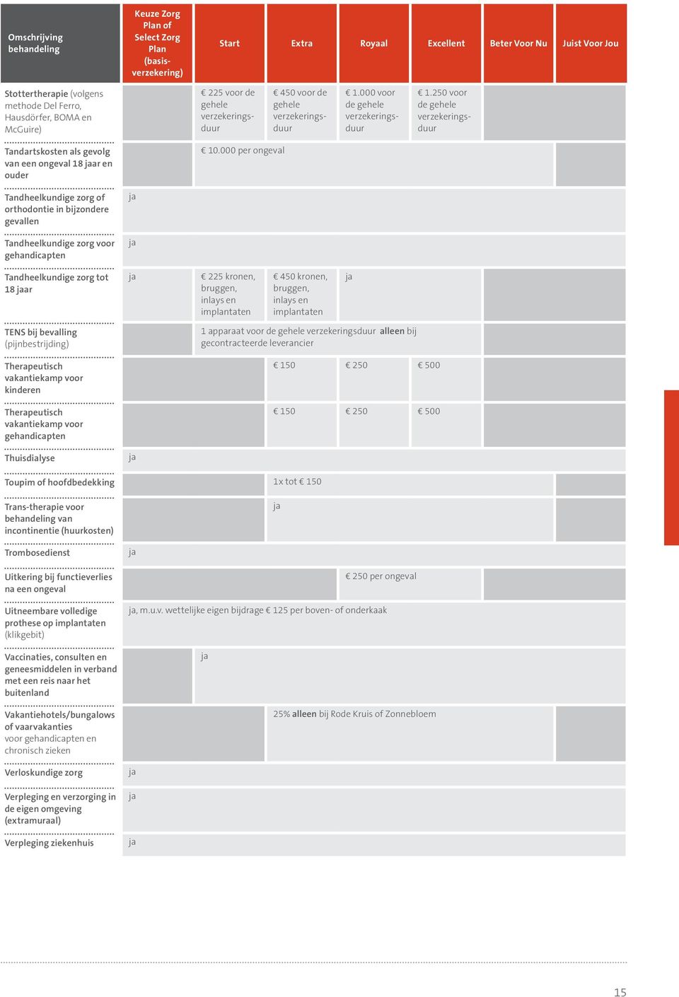 000 per ongeval Tandheelkundige zorg of orthodontie in bijzondere gevallen Tandheelkundige zorg voor gehandicapten Tandheelkundige zorg tot 18 ar 225 kronen, bruggen, inlays en implantaten 450