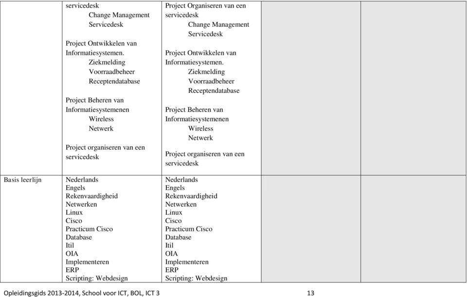 Practicum Cisco Database Itil OIA Implementeren ERP Scripting: Webdesign Project Organiseren van een Change Management Servicedesk Project Ontwikkelen van Informatiesystemen.