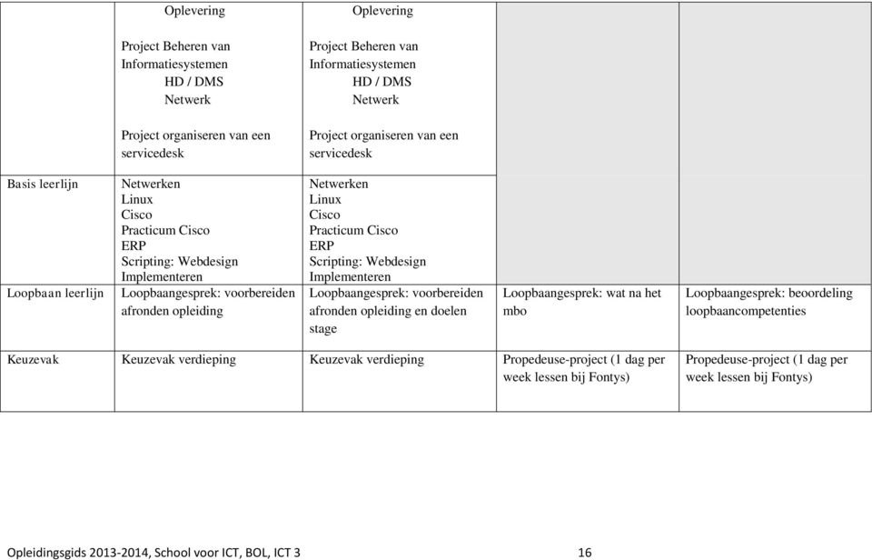 Scripting: Webdesign Implementeren Loopbaangesprek: voorbereiden afronden opleiding en doelen stage Loopbaangesprek: wat na het mbo Loopbaangesprek: beoordeling loopbaancompetenties Keuzevak