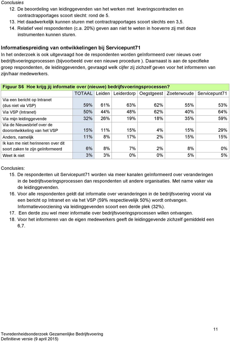 Informatiespreiding van ontwikkelingen bij Servicepunt71 In het onderzoek is ook uitgevraagd hoe de respondenten worden geïnformeerd over nieuws over bedrijfsvoeringsprocessen (bijvoorbeeld over een