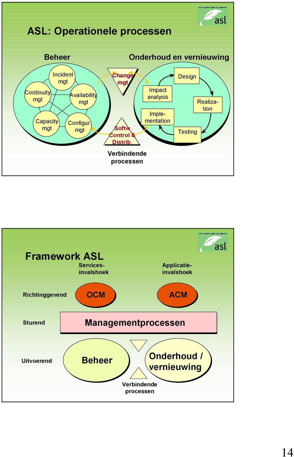 Verbindende processen Impact analysis Realization Implementation Design Testing Framework ASL