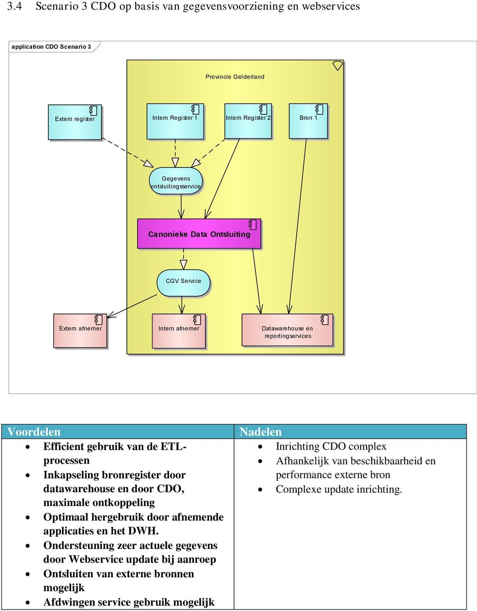 bronregister door datawarehouse en door CDO, maximale ontkoppeling Optimaal hergebruik door afnemende applicaties en het DWH.