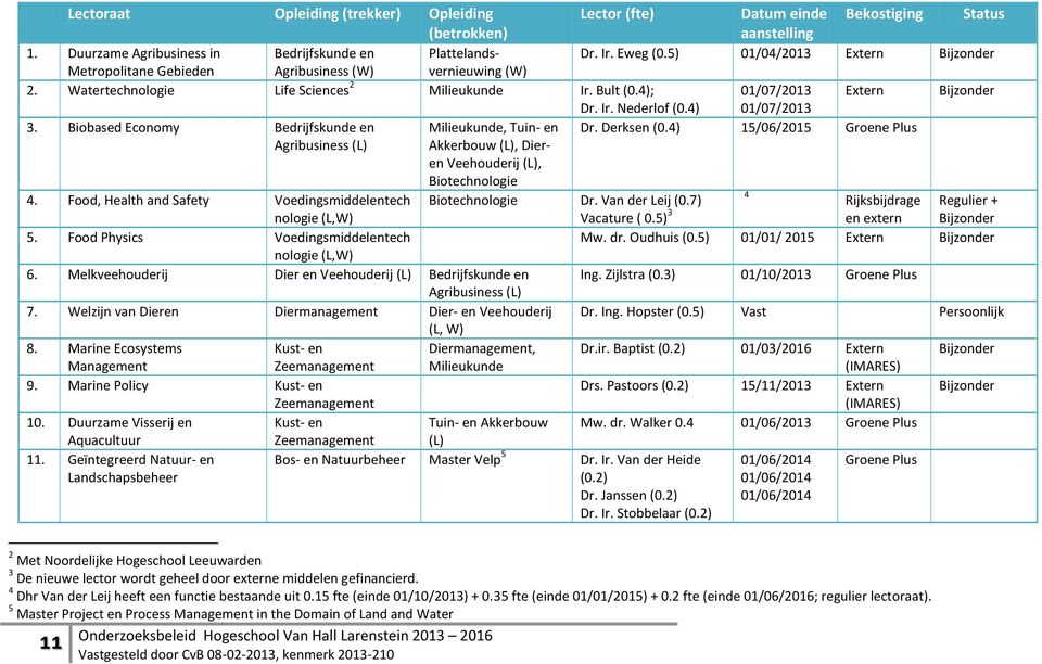 4) 01/07/2013 3. Biobased Economy Bedrijfskunde en Milieukunde, Tuin- en Dr. Derksen (0.4) 15/06/2015 Groene Plus Agribusiness (L) Akkerbouw (L), Dieren Veehouderij (L), Biotechnologie 4.