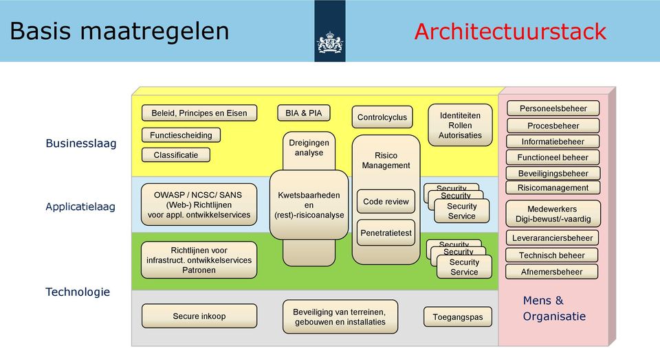 ontwikkelservices Kwetsbaarheden en (rest)-risicoanalyse Code review Security Service Risicomanagement Medewerkers Digi-bewust/-vaardig Richtlijnen voor infrastruct.