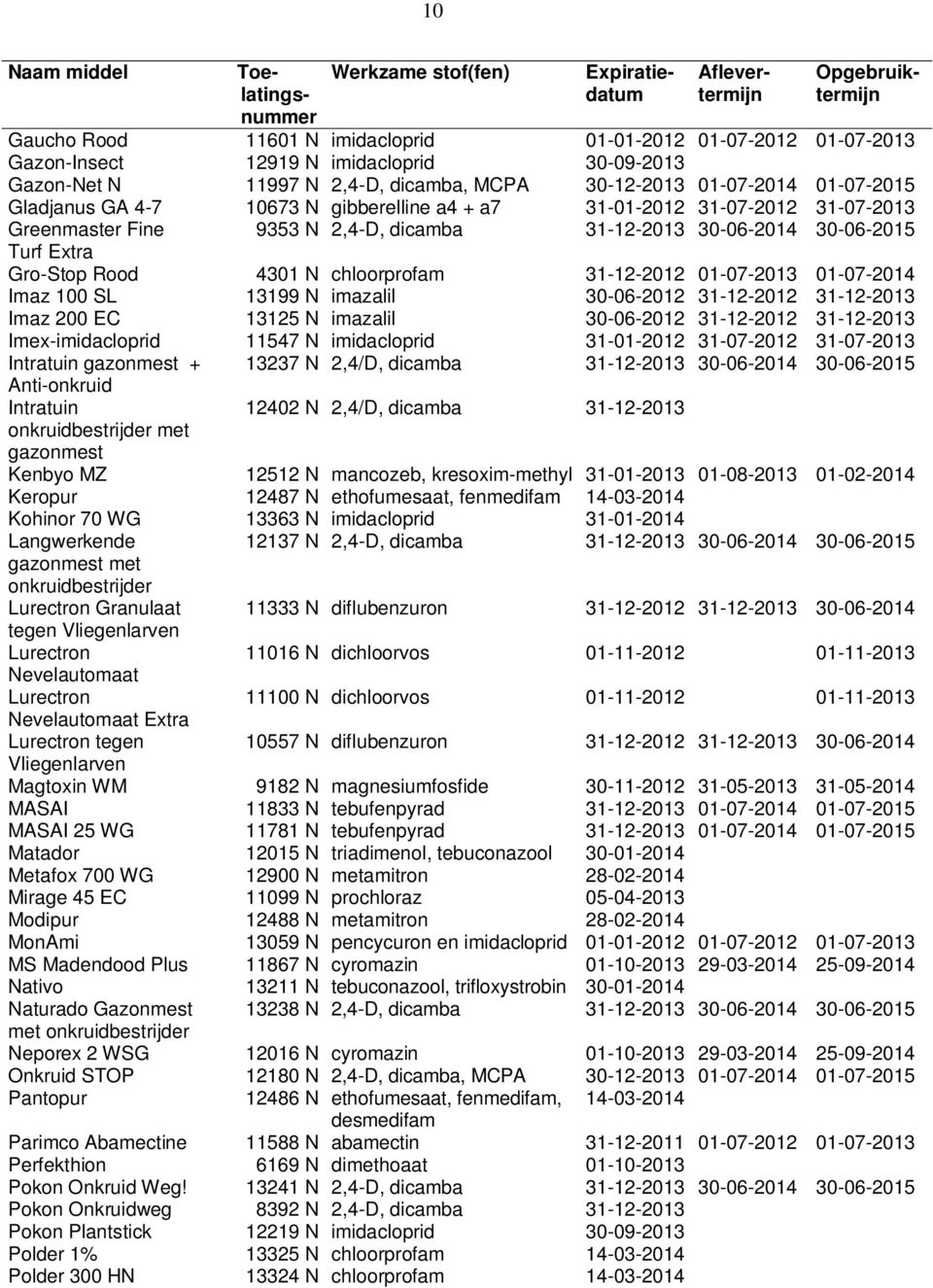 dicamba 31-12-2013 30-06-2014 30-06-2015 Turf Extra Gro-Stop Rood 4301 N chloorprofam 31-12-2012 01-07-2013 01-07-2014 Imaz 100 SL 13199 N imazalil 30-06-2012 31-12-2012 31-12-2013 Imaz 200 EC 13125