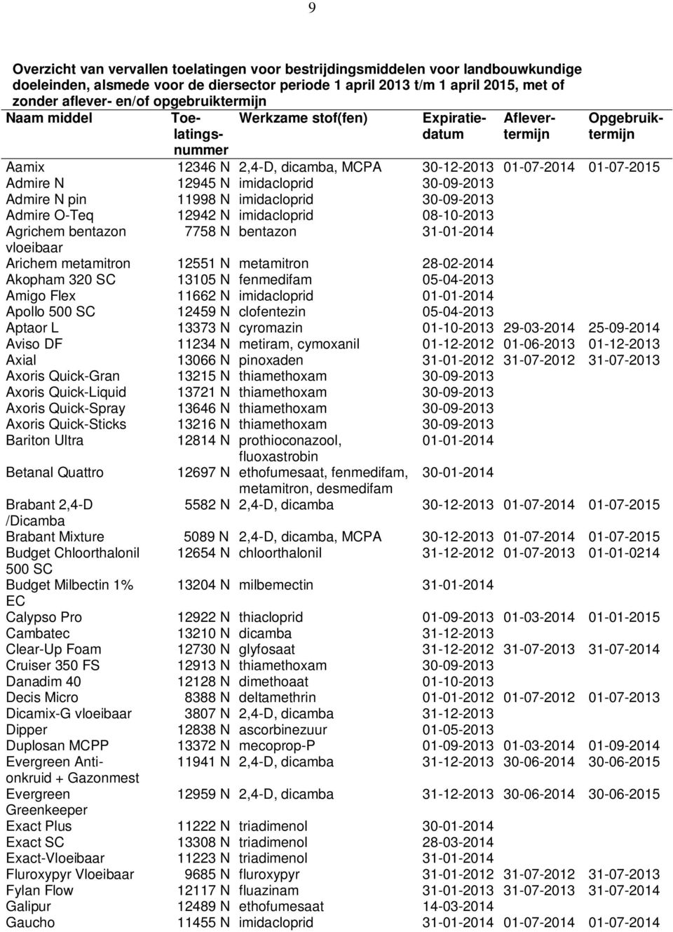 imidacloprid 30-09-2013 Admire N pin 11998 N imidacloprid 30-09-2013 Admire O-Teq 12942 N imidacloprid 08-10-2013 Agrichem bentazon 7758 N bentazon 31-01-2014 vloeibaar Arichem metamitron 12551 N