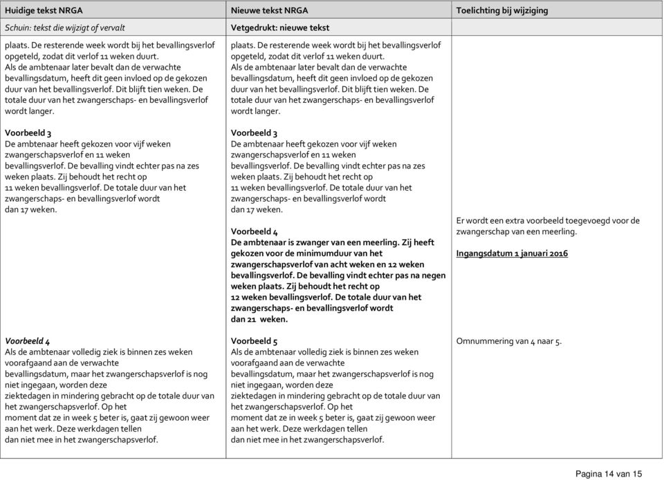 De totale duur van het zwangerschaps- en bevallingsverlof wordt langer. Voorbeeld 3 De ambtenaar heeft gekozen voor vijf weken zwangerschapsverlof en 11 weken bevallingsverlof.