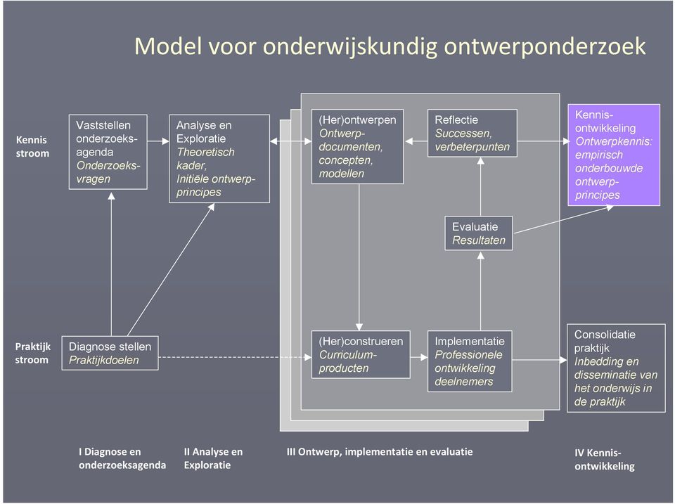 Evaluatie Resultaten Praktijk stroom Diagnose stellen Praktijkdoelen (Her)construeren Curriculumproducten Implementatie Professionele ontwikkeling deelnemers Consolidatie