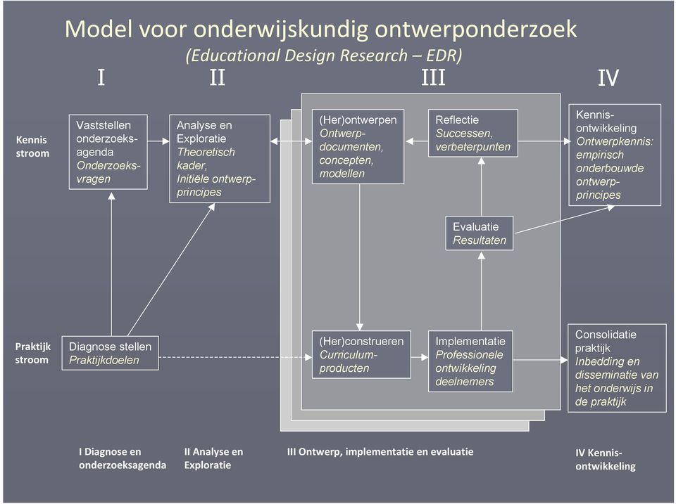 onderbouwde ontwerpprincipes Evaluatie Resultaten Praktijk stroom Diagnose stellen Praktijkdoelen (Her)construeren Curriculumproducten Implementatie Professionele ontwikkeling