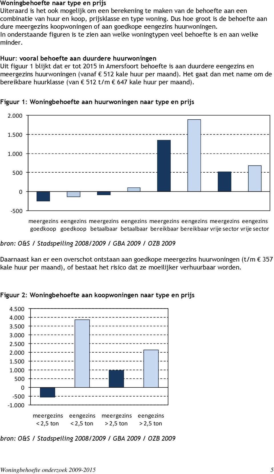 Huur: vooral behoefte aan duurdere woningen Uit figuur 1 blijkt dat er tot 2015 in Amersfoort behoefte is aan duurdere eengezins en meergezins woningen (vanaf 512 kale per maand).