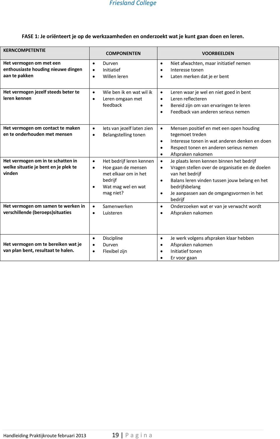 Laten merken dat je er bent Het vermogen jezelf steeds beter te leren kennen Wie ben ik en wat wil ik Leren omgaan met feedback Leren waar je wel en niet goed in bent Leren reflecteren Bereid zijn om