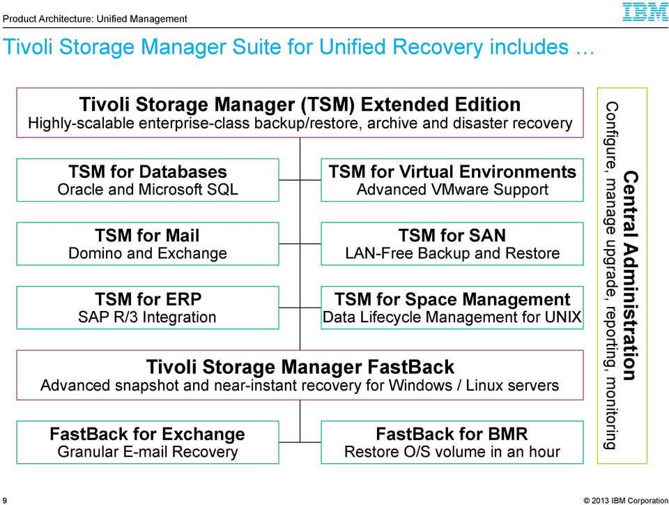 Advanced VMware Support TSM for SAN LAN-Free Backup and Restore Tivoli Storage Manager FastBack Advanced snapshot and near-instant recovery for Windows / Linux servers FastBack for Exchange