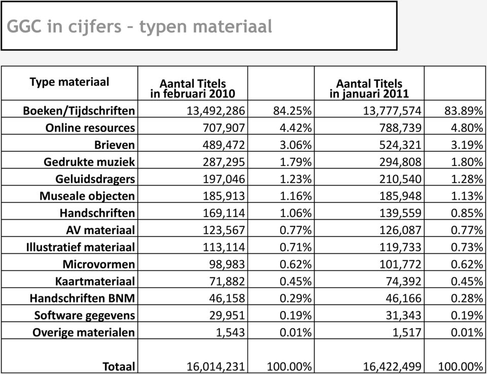 13% Handschriften 169,114 1.06% 139,559 0.85% AV materiaal 123,567 0.77% 126,087 0.77% Illustratief materiaal 113,114 0.71% 119,733 0.73% Microvormen 98,983 0.62% 101,772 0.