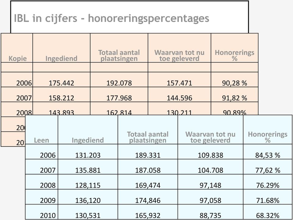 86% Totaal aantal Waarvan tot nu 2010 Leen 93,594 Ingediend 105,755 plaatsingen 85,246 toe geleverd 91.45% Honorerings % 2006 131.203 189.