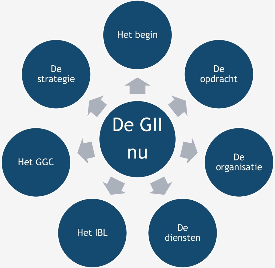 Het GGC De GII nu De